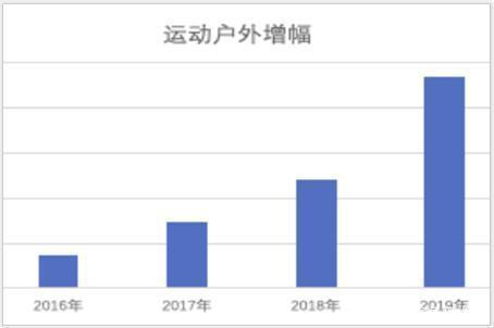 2020年北美敦煌网跨境电子商务户外类的产品在本土市场有这怎么样销量